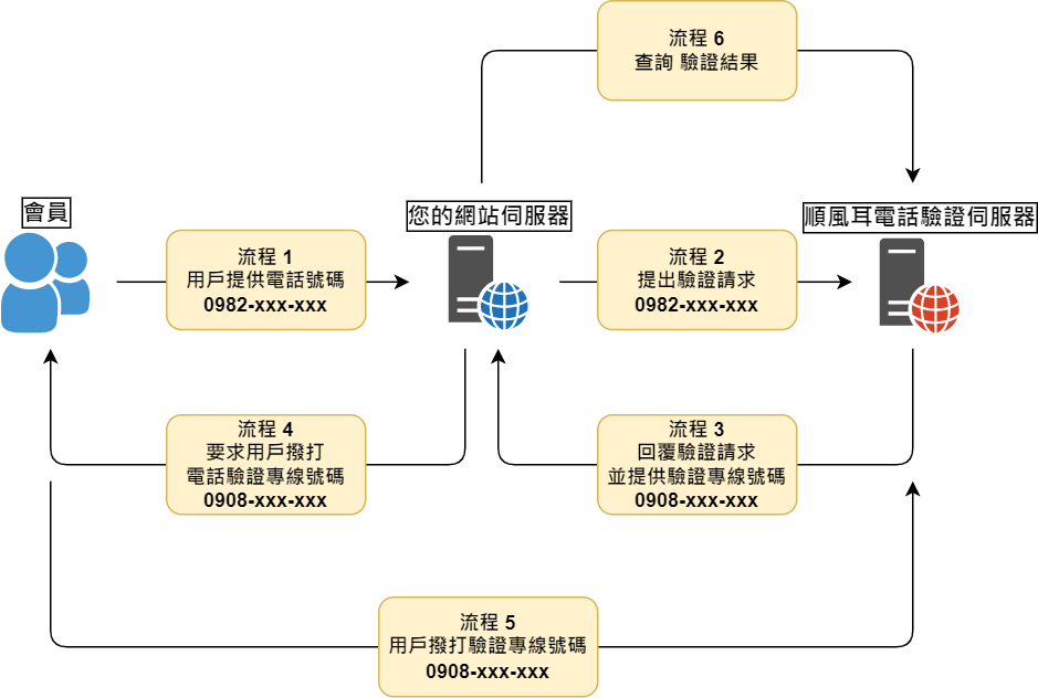 提出電話號碼驗證請求 主動模式 流程方塊圖