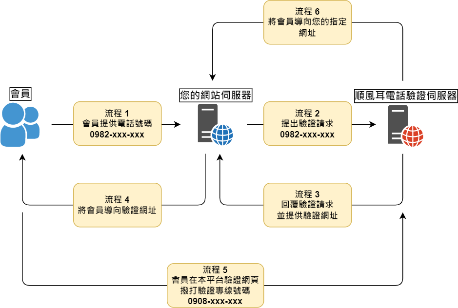 提出電話號碼驗證請求 全自動模式 流程方塊圖