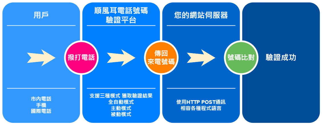 撥號認證 驗證流程簡介